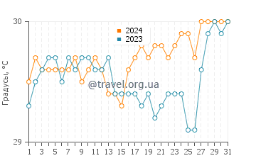 Температура воды в Рендесвоус Бэй в августе