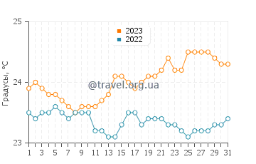 Температура воды в Сен-Жозефе в августе