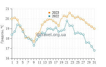 Температура воды в Рианхо в августе