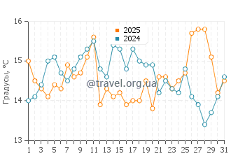 Температура воды в Ричмонд Бич в августе