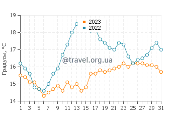 Температура воды в Рингаскидди в августе