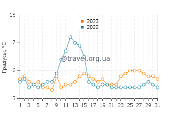 Температура воды в Ринвайл в августе