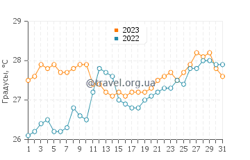 Температура воды в Рио Карибе в августе