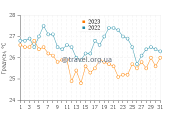 Температура воды в Рионе в августе