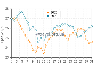 Температура воды в Рива дель Соле в августе