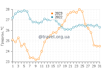 Температура воды в Ривьера-ди-Поненте в августе