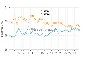 Температура воды в Ривьера-Майя в августе