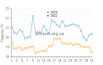 Температура воды в Робервале в августе