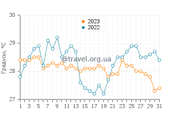 Температура воды в Родосе в августе