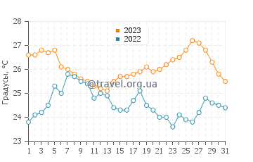 Температура воды в Рогознице в августе