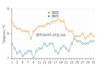 Температура воды в Росоне в августе