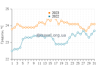 Температура воды в Росто-де-Као в августе