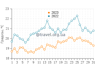 Температура воды в Роттердаме в августе