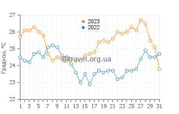 Температура воды в Рускамене в августе