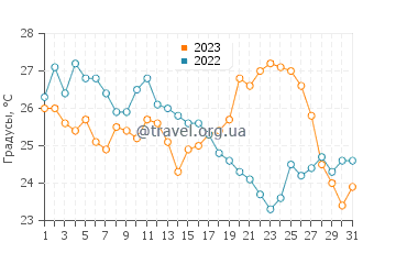 Температура воды в Са Туна в августе