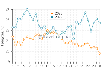 Температура воды в Сачуест Бич в августе