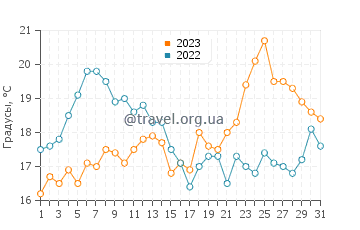 Температура воды в Сагреше в августе