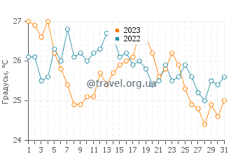 Температура воды в Саидии в августе