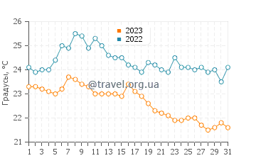 Температура воды в Сакетс Харбор в августе