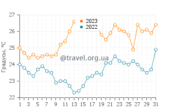 Температура воды в Салале в августе