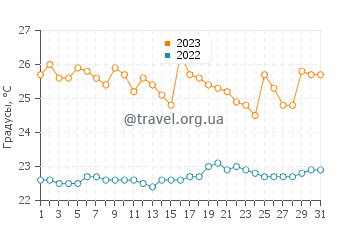 Температура воды в Саланго в августе