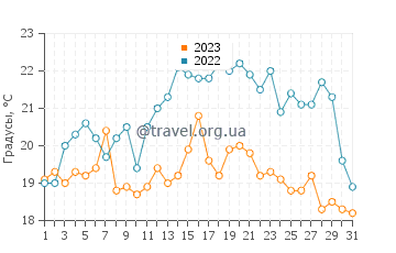 Температура воды в Салацгриве в августе