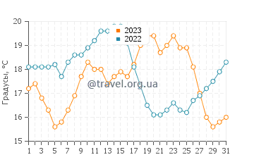 Температура воды в Салир-ду-Порту в августе