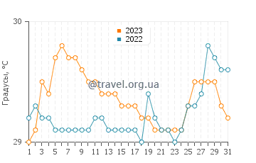 Температура воды в Самале в августе