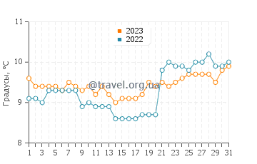 Температура воды в Самнере в августе