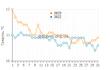 Температура воды в Сан-Антонио Эсте в августе