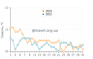 Температура воды в Сан Антонио Оэсте в августе