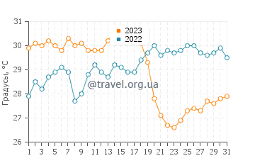 Температура воды в Сан Бенедикто в августе