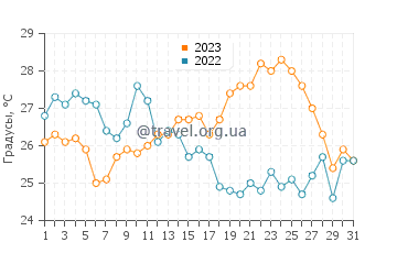 Температура воды в Сан-Фелиу-де-Гишольс в августе