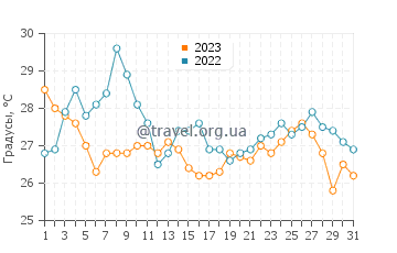 Температура воды в Сан-Фердинандо в августе