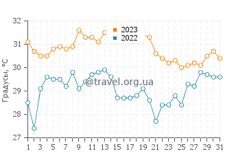 Температура воды в Сан-Хосе-дель-Кабо в августе