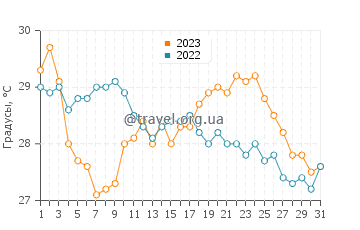 Температура воды в Сан-Хуан-де-Аликанте в августе