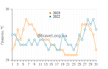 Температура воды в Сан Ремигио в августе