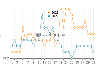 Температура воды в Сан Рокуе в августе