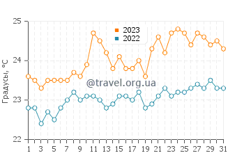 Температура воды в Сан-Себастьян-де-ла-Гомера в августе