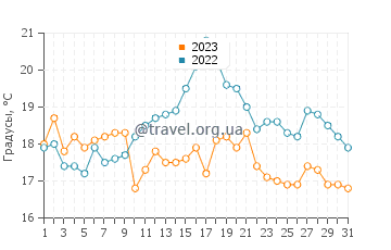 Температура воды в Сандефьорде в августе