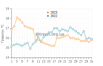 Температура воды в Санднес в августе