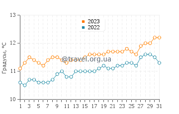 Температура воды в Сандрингеме в августе