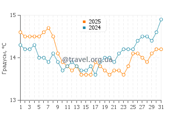Температура воды в Сандспит в августе