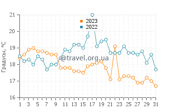 Температура воды в Саннвика в августе