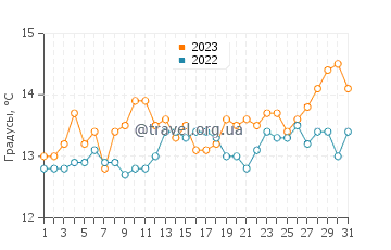 Температура воды в Сант Хелена Бей в августе
