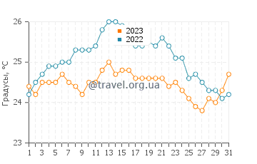 Температура воды в Санта Круш даш Флориш в августе