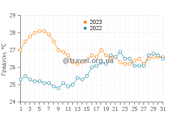 Температура воды в Сарониде в августе