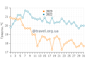 Температура воды в Саурисе в августе