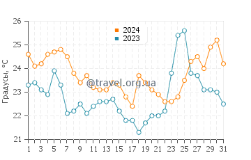 Температура воды в Саут Шор Бич в августе