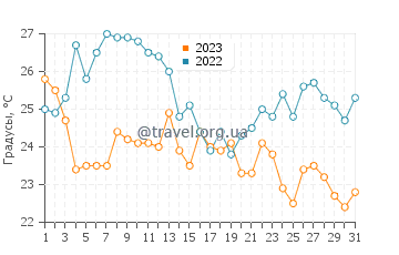Температура воды в Саутолде в августе